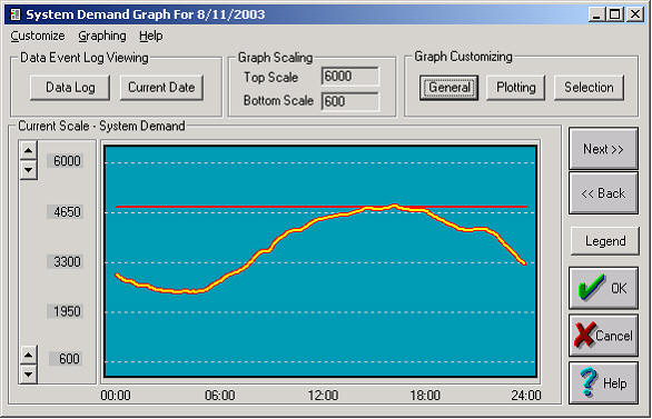 System Demand Graph